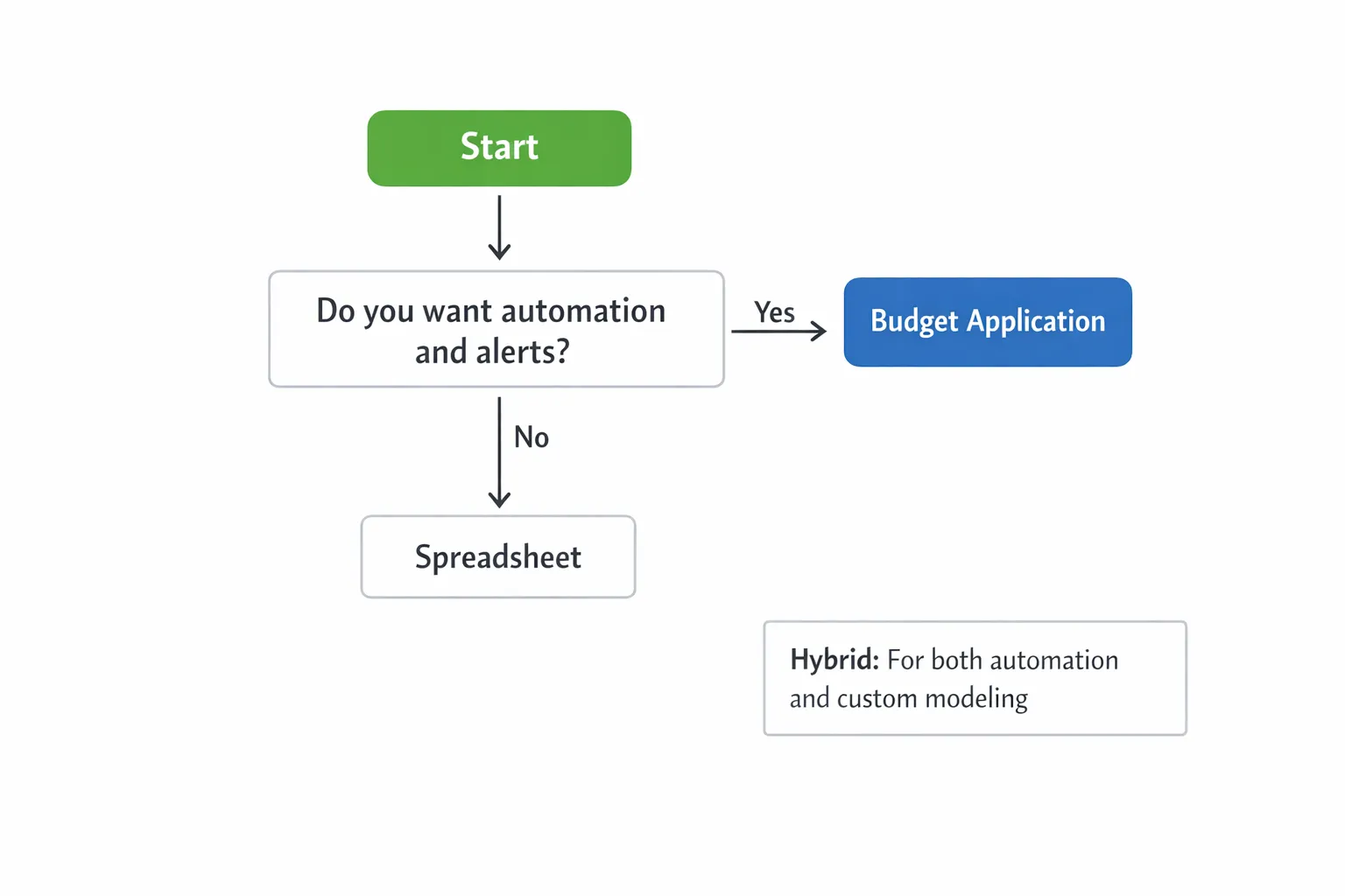 A simple decision flow with four boxes: Start, Do you want automation and alerts?, Yes leads to Budget Application, No leads to Spreadsheet, with a side note suggesting Hybrid if you want both automation and custom modeling. Minimalist style with clear arrows.