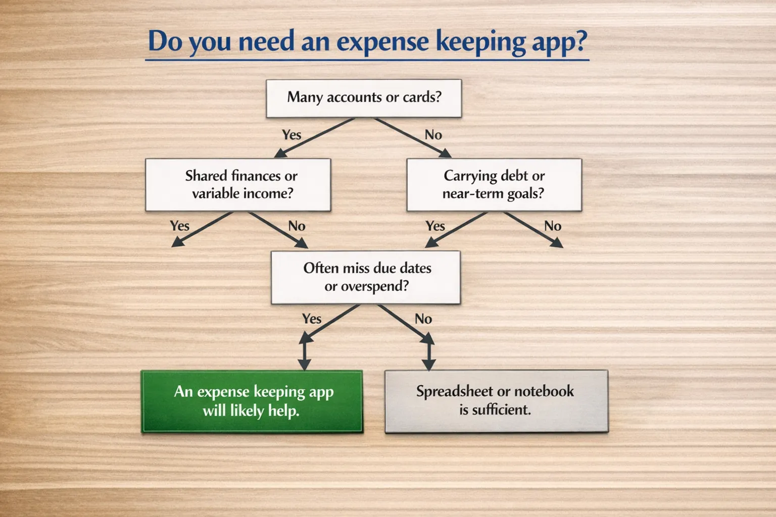 A simple four-step decision diagram titled “Do you need an expense keeping app?” Box 1: “Many accounts or cards?” with arrows to Yes or No. Box 2: “Shared finances or variable income?” Box 3: “Carrying debt or near-term goals?” Box 4: “Often miss due dates or overspend?” If any answer is Yes, the outcome label reads “An expense keeping app will likely help.” If all answers are No, the label reads “Spreadsheet or notebook is sufficient.”