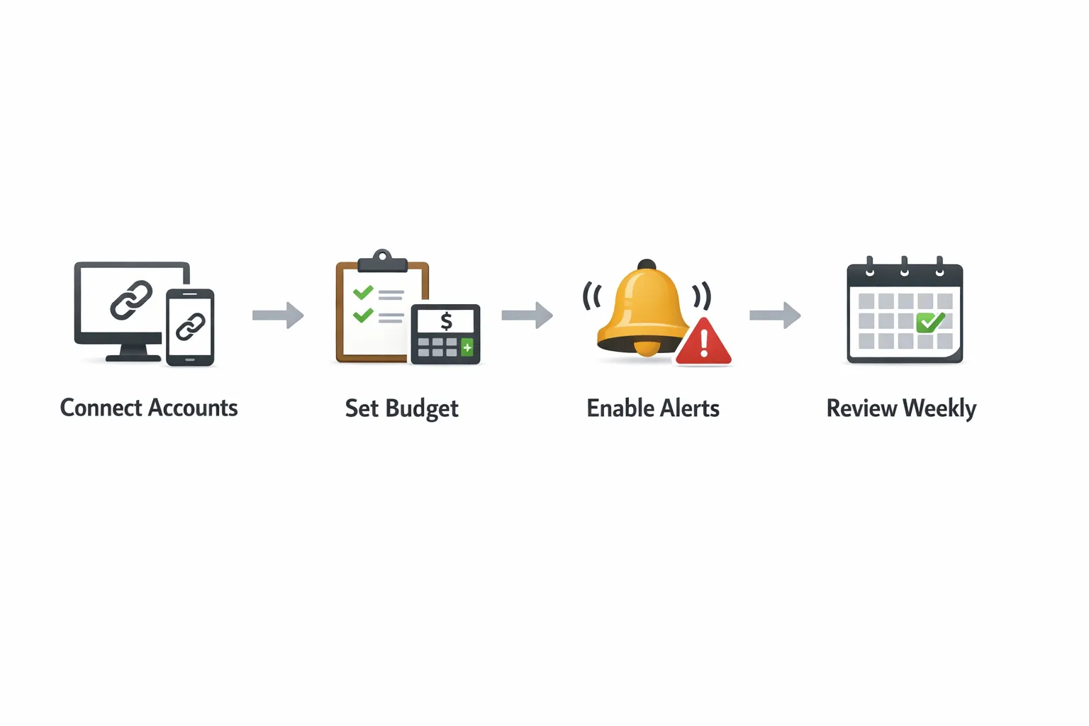 A simple four step diagram showing the flow: Connect Accounts, Set Budget, Enable Alerts, Review Weekly, with clean icons and arrows in a minimalist style.
