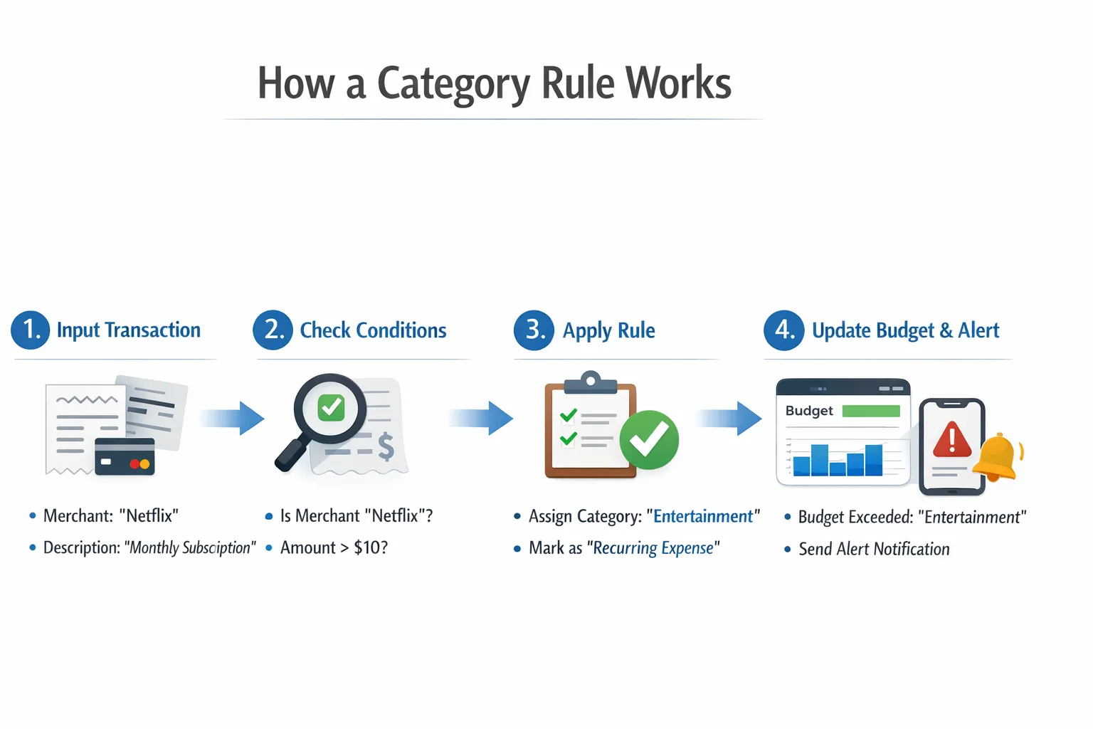 A simple four-step flow diagram showing how a category rule works: 1) Input transaction with merchant and description, 2) Check conditions like merchant or amount, 3) Apply rule to assign category and mark as recurring if applicable, 4) Update budget and send alert if the category is over the threshold.