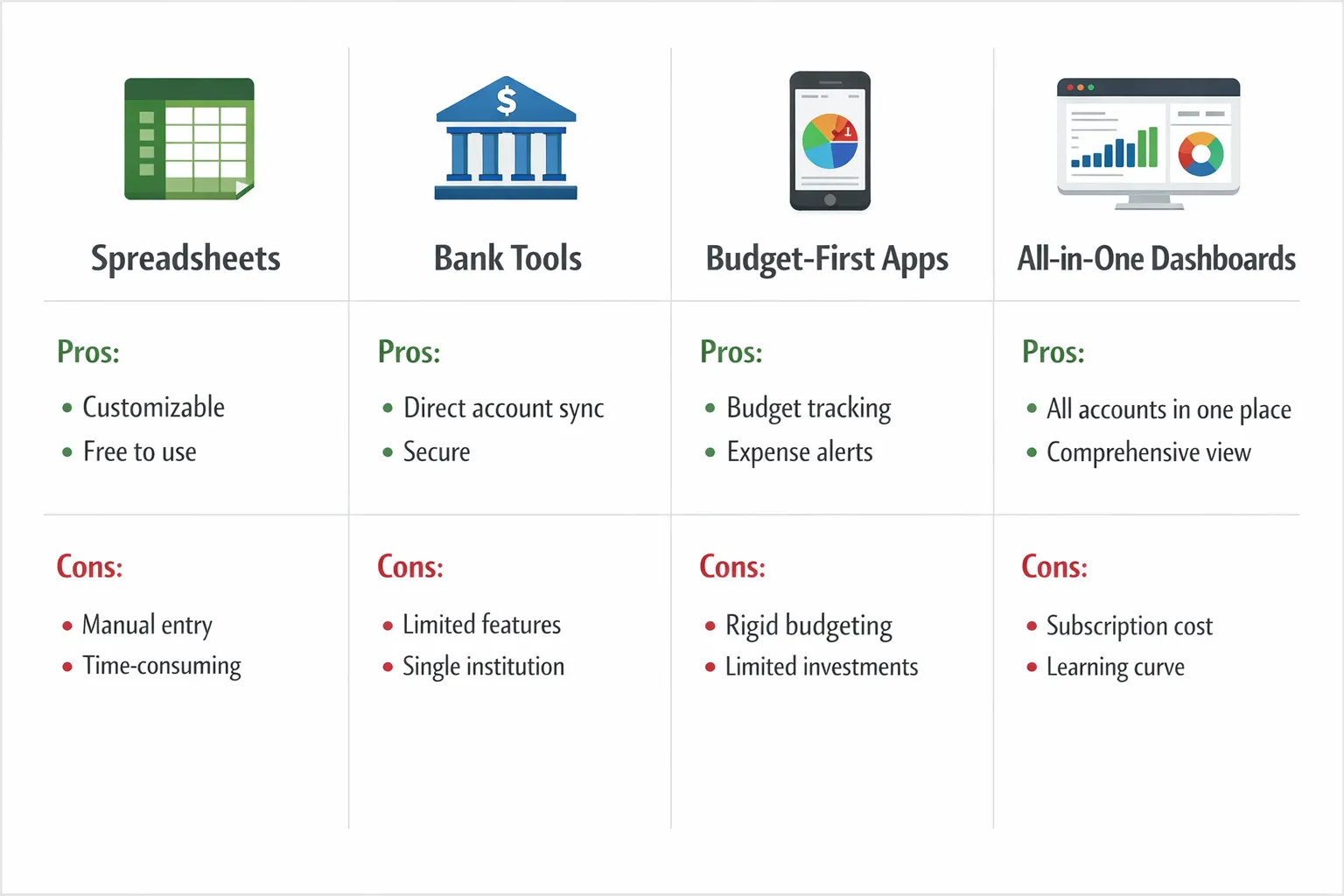 A clean comparison graphic showing four columns labeled Spreadsheets, Bank Tools, Budget-First Apps, and All-in-One Dashboards, with simple icons for each and a short pros/cons summary under each column.