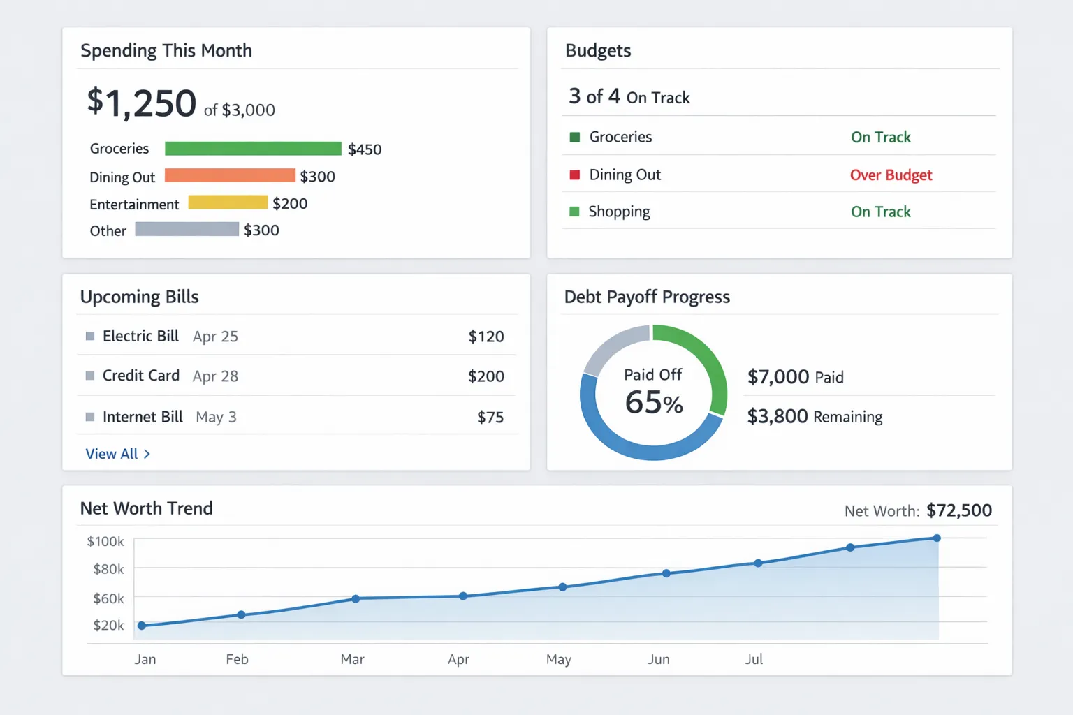 A clean personal finance dashboard concept showing tiles for spending, budgets, upcoming bills, debt payoff progress, and net worth trend, with simple charts and no brand logos.