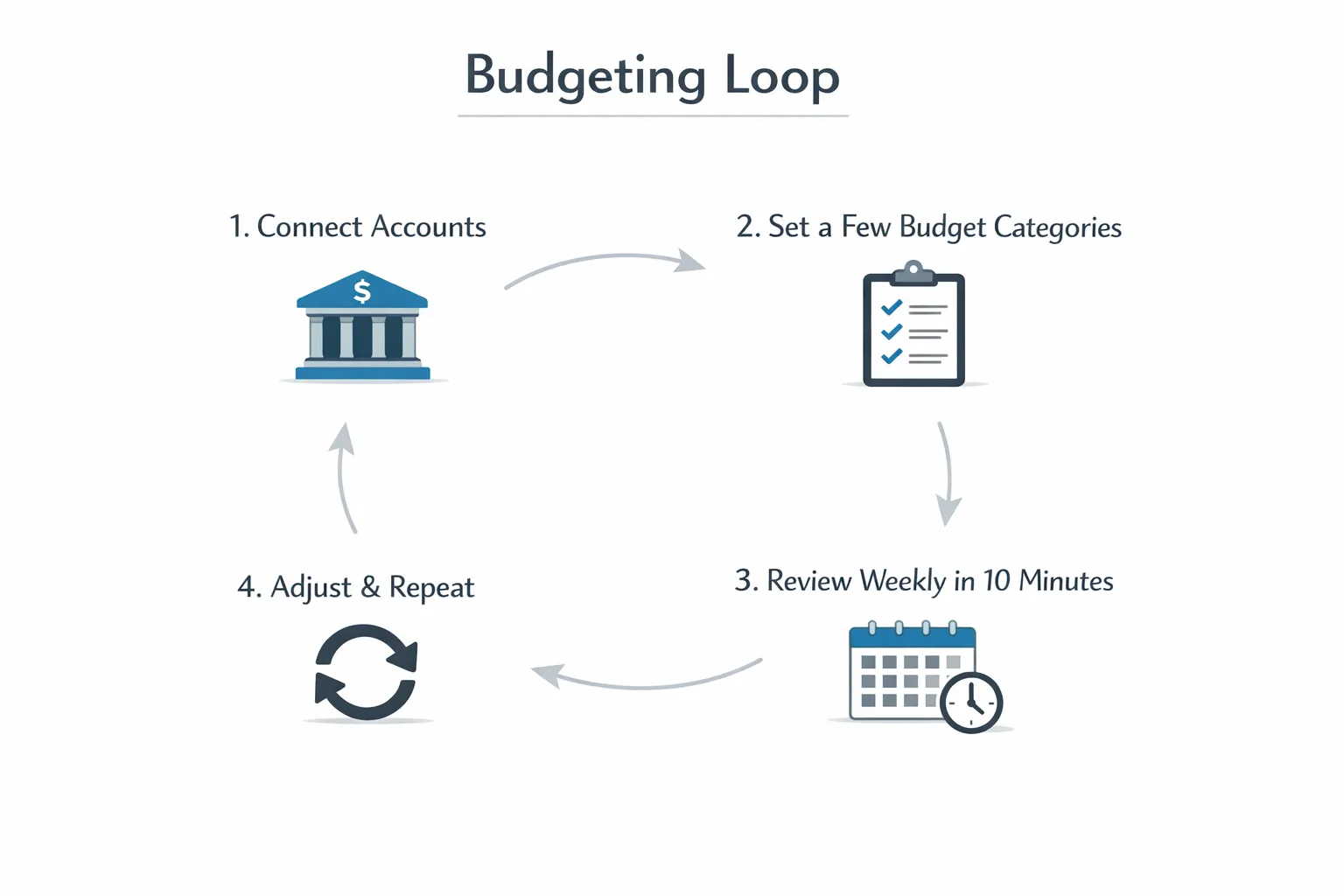 A simple four-step budgeting loop diagram showing: connect accounts, set a few budget categories, review weekly in 10 minutes, adjust and repeat. The design is clean and minimal with icons for a bank, a checklist, a calendar, and a refresh arrow.