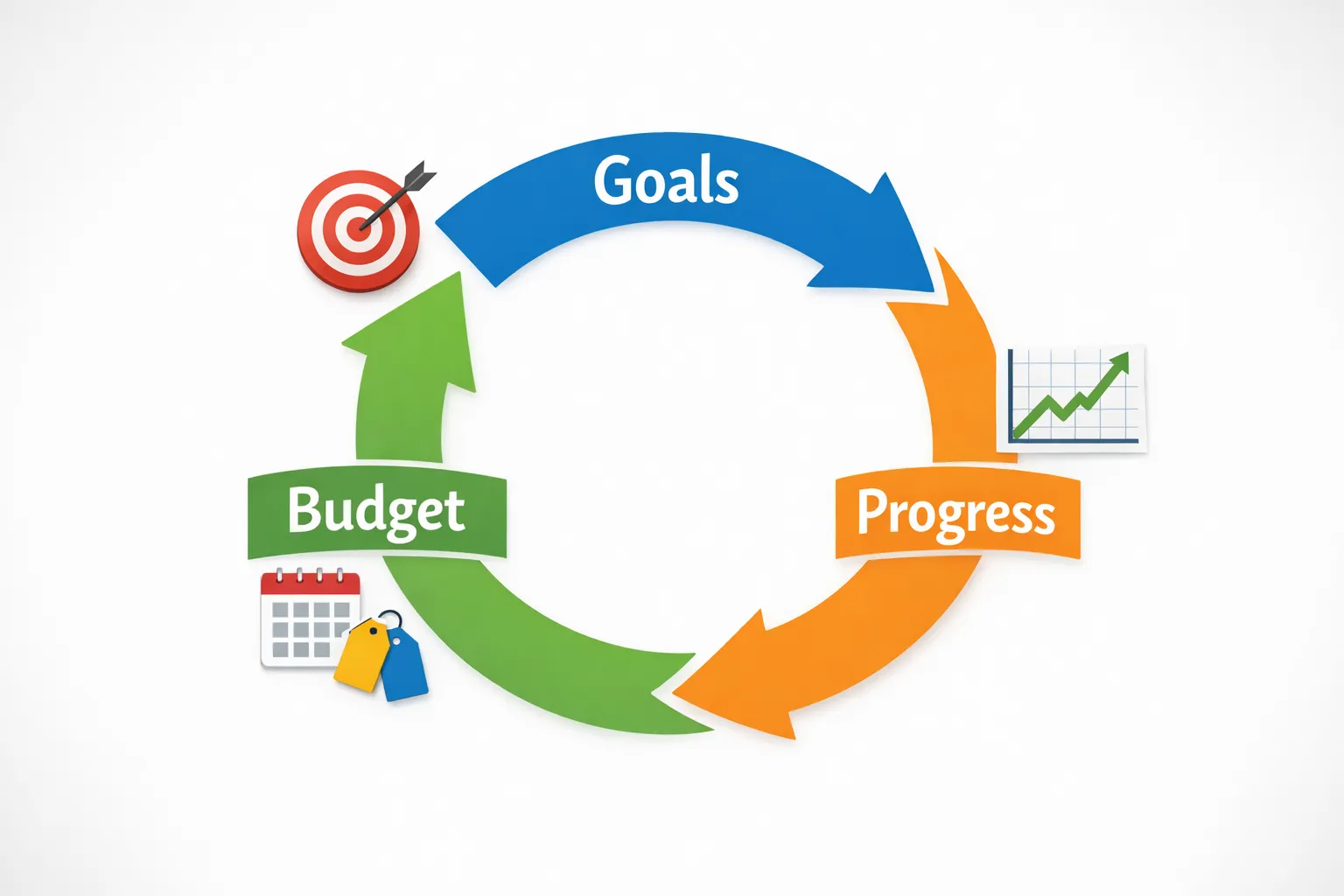 Financial Planning App Basics: Goals, Budgets, Progress 2 A simple three-part loop diagram labeled Goals, Budget, and Progress, with arrows forming a cycle. Around the loop are small icons like a target for goals, a calendar and category tags for budget, and a chart line for progress.