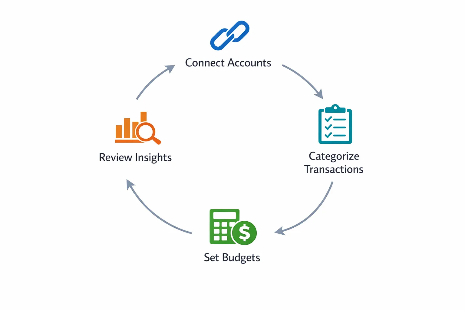 Application to Track Expenses: Setup Tips and Tricks 2 A simple workflow diagram with four labeled steps in a loop: Connect accounts, Categorize transactions, Set budgets, Review insights. Clean icons and minimal text, no complex sub-steps.